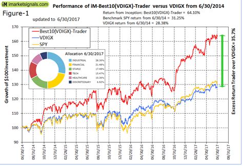 Vanguard Dividend Growth Inv VDIGX Performance .